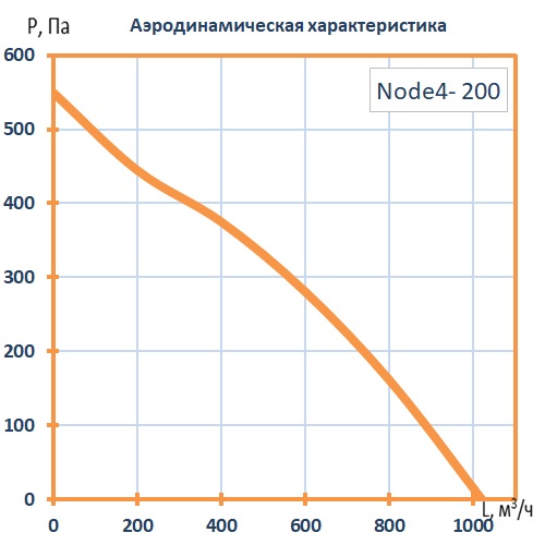 Приточная установка Node4- 200/E4.5 (400 м3/ч, 380 Па)