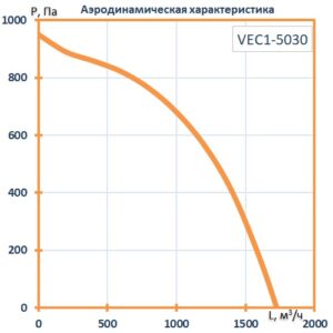 Вентилятор канальный прямоугольный VEC1- 5030 (0,38 кВт; 2,5А; 220В)
