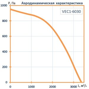 Вентилятор канальный прямоугольный VEC1- 6030 (0,66 кВт; 2,9А; 220В)