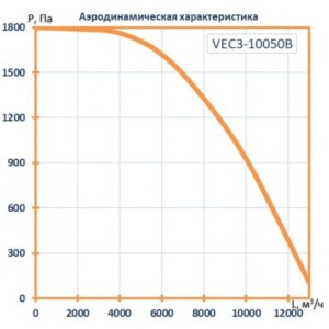 Вентилятор канальный прямоугольный шумоизолированный VSEC3-10050B (4,5 кВт; 6,8А; 380В)