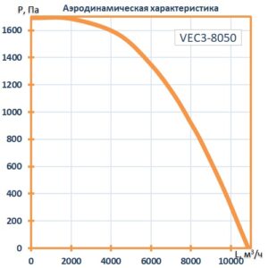 Вентилятор канальный прямоугольный VEC3- 7040B (3,05 кВт; 4,6А; 380В) ЭБМ