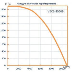 Вентилятор канальный прямоугольный шумоизолированный VSEC3- 8050B (3,8 кВт; 5,8А; 380В)