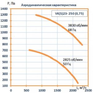 Вентилятор кухонный VK23- 250 (0,75 кВт)