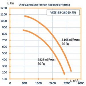 Вентилятор кухонный VK23- 280 (0,75 кВт)