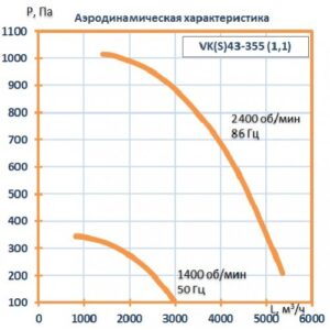 Вентилятор кухонный VK43- 355 (1,1 кВт)