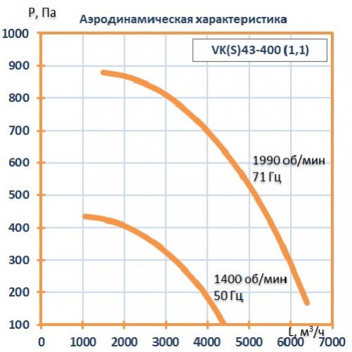Вентилятор кухонный VK43- 400 (1,1 кВт)