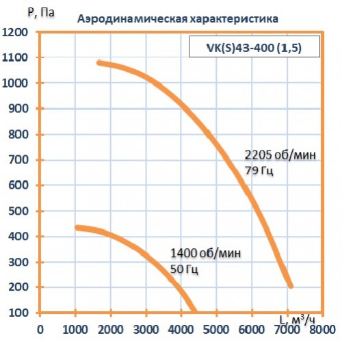 Вентилятор кухонный VK43- 400 (1,5 кВт)