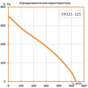 Вентилятор крышный VR321- 125 (0,05 кВт; 0,23А; 220В)