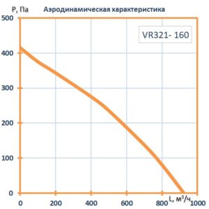 Вентилятор крышный VR321- 160 (0,09 кВт; 0,38А; 220В)