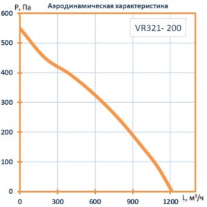 Вентилятор крышный VR321- 200 (0,14 кВт; 0,6А; 220В)