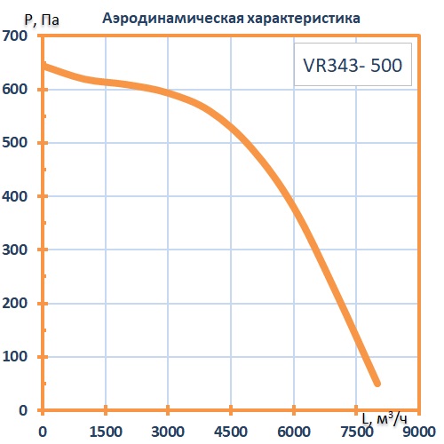 Вентилятор крышный VR343- 500 (1,52 кВт; 2,91А; 380В)