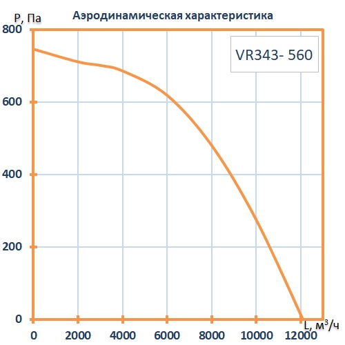 Вентилятор крышный VR343- 560 (1,95 кВт; 3,98А; 380В)
