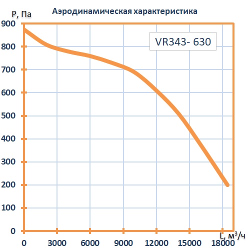 Вентилятор крышный VR343- 630 (3,57 кВт; 6,63А; 380В)