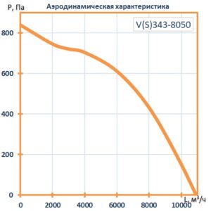 Вентилятор канальный прямоугольный шумоизолированный VS343- 8050 (1,95 кВт; 3,98А; 380В)