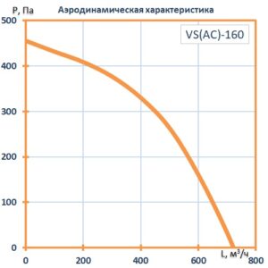 Вентилятор канальный бесшумный VS(AC)- 160 с пультом ДУ (улитка ebm-papst)