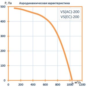 Вентилятор канальный бесшумный VS(EC)- 200 с пультом ДУ (улитка ebm-papst)