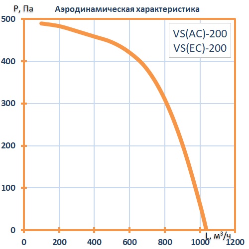 Вентилятор канальный бесшумный VS(AC)- 200 с пультом ДУ (улитка ebm-papst)