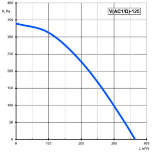 Вентилятор канальный круглый V(AC1/D)- 125 (пластиковый корпус) (0,07 кВт; 0,32А)