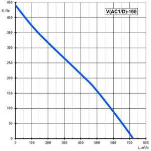 Вентилятор канальный круглый V(AC1/D)- 160 (пластиковый корпус) (0,08 кВт; 0,38А)