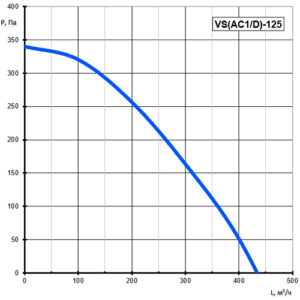 Вентилятор канальный круглый шумоизолированный VS(AC1/D)- 125 Compact (0,07 кВт; 0,32А)