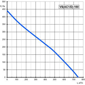 Вентилятор канальный круглый шумоизолированный VS(AC1/D)- 160 Compact (0,08 кВт; 0,38А)